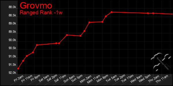 Last 7 Days Graph of Grovmo