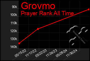 Total Graph of Grovmo
