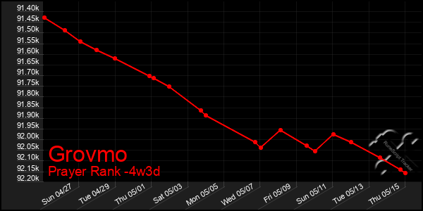 Last 31 Days Graph of Grovmo