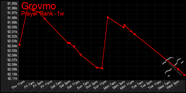 Last 7 Days Graph of Grovmo