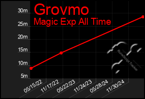 Total Graph of Grovmo