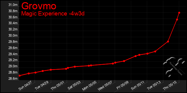 Last 31 Days Graph of Grovmo