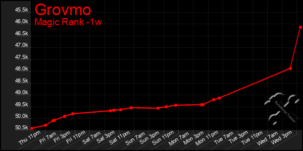 Last 7 Days Graph of Grovmo