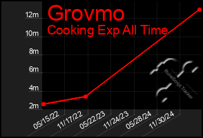 Total Graph of Grovmo
