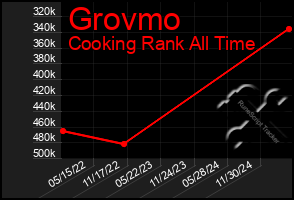 Total Graph of Grovmo