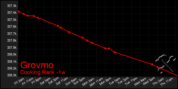 Last 7 Days Graph of Grovmo