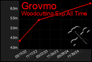 Total Graph of Grovmo