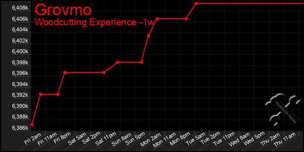 Last 7 Days Graph of Grovmo