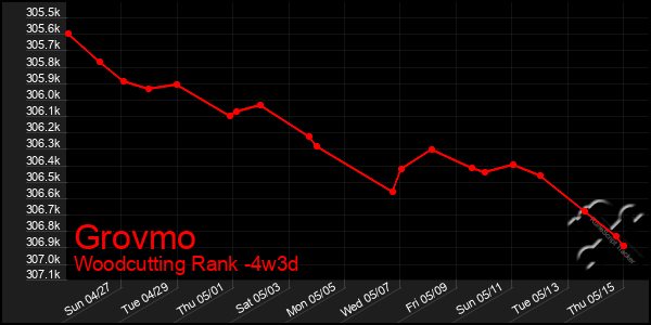 Last 31 Days Graph of Grovmo