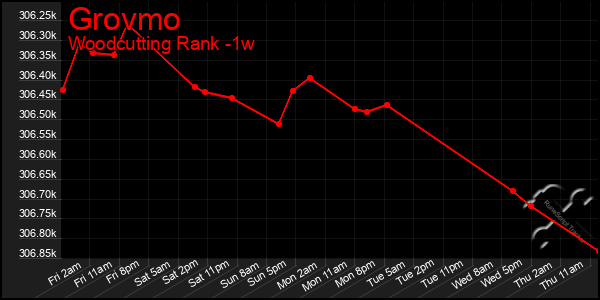 Last 7 Days Graph of Grovmo