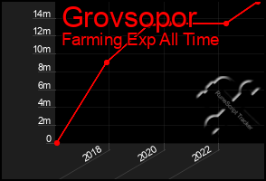 Total Graph of Grovsopor
