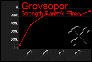 Total Graph of Grovsopor