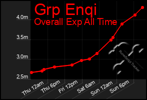 Total Graph of Grp Enqi