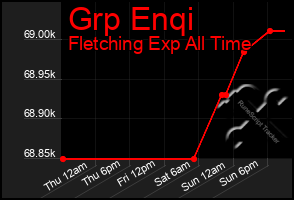 Total Graph of Grp Enqi