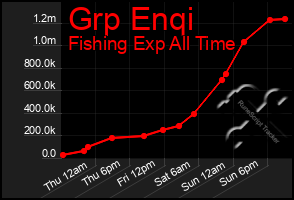 Total Graph of Grp Enqi