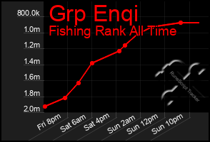 Total Graph of Grp Enqi