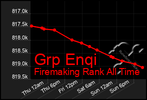 Total Graph of Grp Enqi