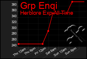 Total Graph of Grp Enqi