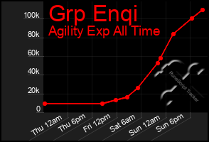 Total Graph of Grp Enqi