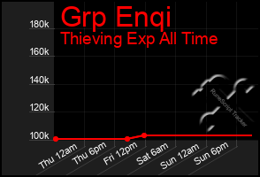 Total Graph of Grp Enqi