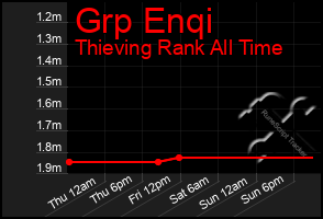 Total Graph of Grp Enqi