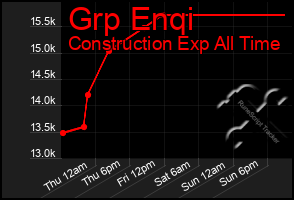 Total Graph of Grp Enqi