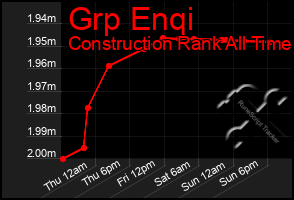 Total Graph of Grp Enqi