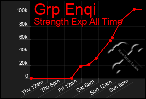 Total Graph of Grp Enqi