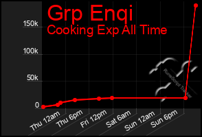 Total Graph of Grp Enqi