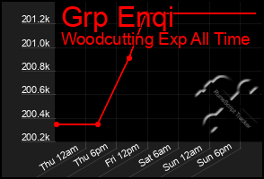 Total Graph of Grp Enqi