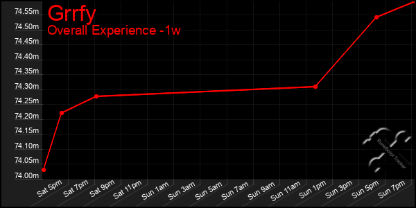 1 Week Graph of Grrfy
