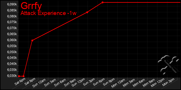 Last 7 Days Graph of Grrfy