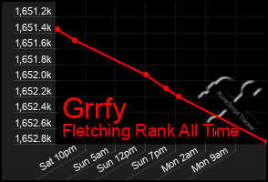 Total Graph of Grrfy