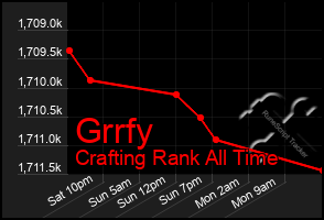 Total Graph of Grrfy