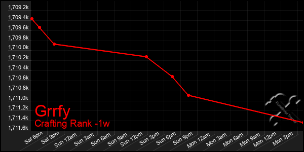 Last 7 Days Graph of Grrfy