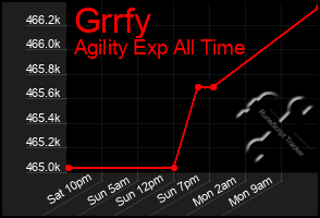 Total Graph of Grrfy