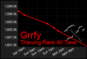 Total Graph of Grrfy