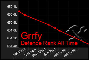 Total Graph of Grrfy