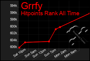 Total Graph of Grrfy