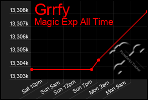 Total Graph of Grrfy