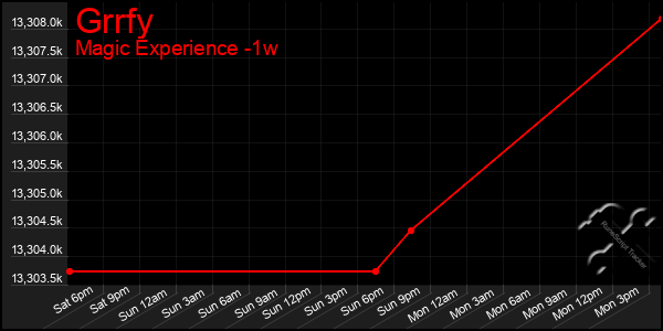 Last 7 Days Graph of Grrfy