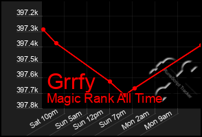 Total Graph of Grrfy