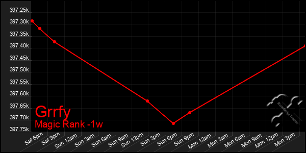 Last 7 Days Graph of Grrfy