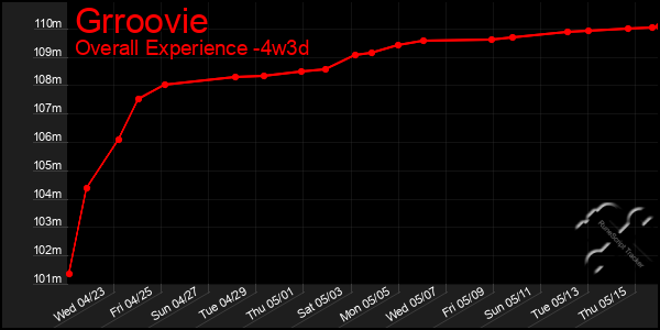 Last 31 Days Graph of Grroovie