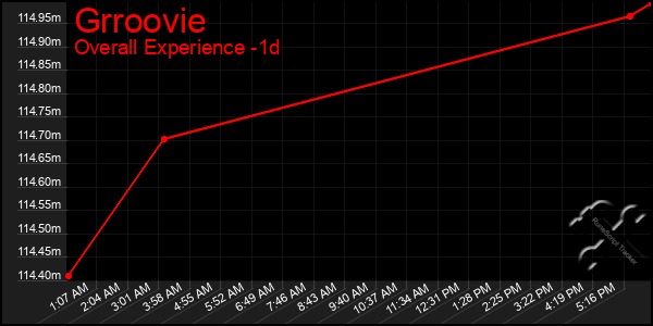 Last 24 Hours Graph of Grroovie