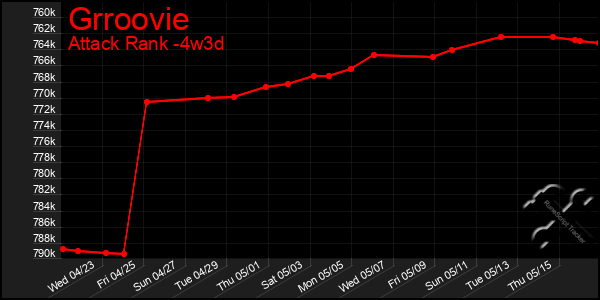 Last 31 Days Graph of Grroovie