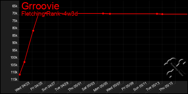 Last 31 Days Graph of Grroovie