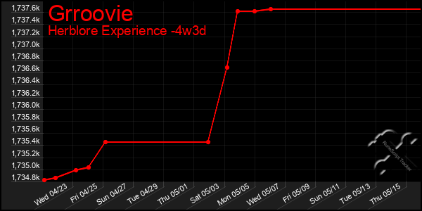 Last 31 Days Graph of Grroovie