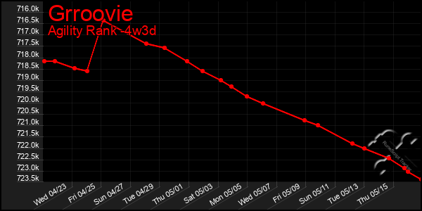 Last 31 Days Graph of Grroovie