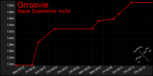 Last 31 Days Graph of Grroovie